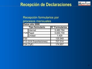 Recepción de Declaraciones Recepción formularios por procesos mensuales 