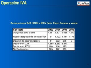 Operación IVA Declaraciones DJR (3323) e IECV (Info. Elect. Compra y venta) 