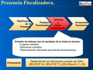 Presencia Fiscalizadora.  Actuaciones Posteriores Informe y retro- alimentación Presencia Fiscalizadora Emisión de informe con el resultado de la visita en terreno: Lugares visitados. Denuncios cursados. Observaciones relevantes para futuras fiscalizaciones. Permanente Detalle del tipo de Infracciones cursadas año 2004: 69% 97 Nº 10 - 18% 97 Nº 17 y 23% Otros (6 - 7 - 19) Planificación de la Presencia 