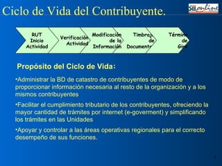 Administrar la BD de catastro de contribuyentes de modo de proporcionar información necesaria al resto de la organización y a los mismos contribuyentes Facilitar el cumplimiento tributario de los contribuyentes, ofreciendo la mayor cantidad de trámites por internet (e-goverment) y simplificando los trámites en las Unidades Apoyar y controlar a las áreas operativas regionales para el correcto desempeño de sus funciones . Propósito del Ciclo de Vida : Ciclo de Vida del Contribuyente. Timbraje de Documentos Modificación de la Información Verificación Actividad RUT Inicio Actividad Término de Giro 