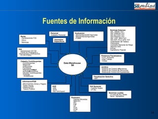 Fuentes de Información Data Warehouse  SII IVA - Declaraciones IVA F29 - Planes de Fiscalización y  Observaciones y Notificaciones - DJ IVA (F3323) I mpuestos Específicos Catastro Contribuyentes - C ontribuyentes - N egocios - D irecciones - F amiliares - R epresentante _L egal - A ctividad _E conomica - D eudas _C ontribuyentes - Timbraje - Anotaciones Informacion TGR - Movimientos (Giros y Pagos) - Saldo Deuda - Histórico CUT - Tesoro Publico HVE - D IN - D US - Sol . I VA Export . Avaluacion es – Bienes  Raíces NO  Agrícolas – Bienes  Raíces Agrícolas – F2890 Nominas Externas - SA_ IDENT.TXT - SA_VARIOS.TXT - SA_ACTIVO.TXT - SA_PASIVO.TXT - SA_ EST_RES.TXT - SA_EST_FLU_EFE.TXT - Importación de Tabaco - Parenazón - Comisión Nacional de Riego - Nómina SAA Zofrisa Capitalismo Popular Presencia Fiscalizadora - Func . Actuante - Hoja Trabajo - Visitas Jurídica - Sistema de Control de  Reclamos - Sistema de Control de Denuncios - Sistema  de Control de Expedientes Fiscalización Selectiva - S AF IVA Sectorial - Cambio Sujeto - 27 Bis Personal - Catastro Personal Renta - Decl aracio nes  Rent a F2 2 - DJ R enta - Nom ina  Rent a Nominas Locales - A nivel de Rut, Roles  o  Items  Agregados Parámetro - Valores Monedas - IMACEC - IPC - PI B - UF - UTA - UTM - I VA Data Warehouse  SII IVA - Declaraciones IVA F29 - Planes de Fiscalización y  Observaciones y Notificaciones - DJ IVA (F3323) I mpuestos Específicos Catastro Contribuyentes - Contribuyentes - Negocios - Direcciones - Familiares - Representante Legal - Actividad Económica - Deudas Contribuyentes - Timbraje - Anotaciones Informacion TGR - Movimientos (Giros y Pagos) - Saldo Deuda - Histórico CUT - Tesoro Publico HVE - D IN - D US - Sol . I VA Export . Avaluacion – Bienes  Raíces NO  Agrícolas – Bienes  Raíces Agrícolas – F2890 Nominas Externas - SA_ IDENT.TXT - SA_VARIOS.TXT - SA_ACTIVO.TXT - SA_PASIVO.TXT - SA_ EST_RES.TXT - SA_EST_FLU_EFE.TXT - Importación de Tabaco - Parenazón - Comisión Nacional de Riego - Nómina SAA Zofrisa Capitalismo Popular Presencia Fiscalizadora - Func .  Actuante - Hoja   Trabajo - Visitas Jurídica - Sistema de Control de  Reclamos - Sistema de Control de Denuncios - Sistema  de Control de Expedientes Fiscalización Selectiva - S AF IVA Sectorial - Cambio Sujeto - 27 Bis Personal - Catastro Personal Renta Declaraciones   F22 DDJJ Nóminas Nominas Locales - A nivel de Rut, Roles   - Items   Agregados  Parámetro - Valores Monedas - IMACEC - IPC - PIB - UF - UTA - UTM - I VA 