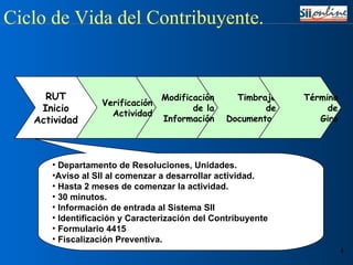 Ciclo de Vida del Contribuyente. Timbraje de Documentos Modificación de la Información Verificación Actividad RUT Inicio Actividad Término de Giro Departamento de Resoluciones, Unidades.  Aviso al SII al comenzar a desarrollar actividad. Hasta 2 meses de comenzar la actividad. 30 minutos. Información de entrada al Sistema SII Identificación y Caracterización del Contribuyente  Formulario 4415 Fiscalización Preventiva. 