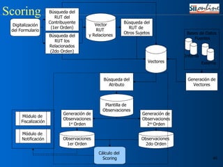 Vectores Observaciones 1er Orden Generación de Observaciones 1 er  Orden Generación de Vectores Interna Externa Bases de Datos Fuentes Digitalización del Formulario Búsqueda del RUT del Contribuyente (1er Orden) Búsqueda del RUT los Relacionados (2do Orden) Vector RUT  y Relaciones Búsqueda del RUT de  Otros Sujetos Generación de Observaciones 2 do  Orden Observaciones  2do Orden Plantilla de  Observaciones Búsqueda del Atributo Módulo de  Fiscalización Módulo de  Notificación Cálculo del  Scoring Scoring 