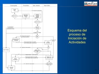 Esquema del proceso de Iniciación de Actividades 