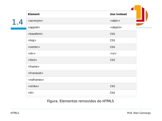 1.4 HTML5 e suas mudanças
HTML5 Prof. Alex Camargo
Figura. Elementos removidos do HTML5
 