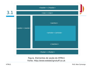 3.1 Introdução
HTML5 Prof. Alex Camargo
Figura. Elementos de seção do HTML5
Fonte. http://www.webdesignstuff.co.uk
 