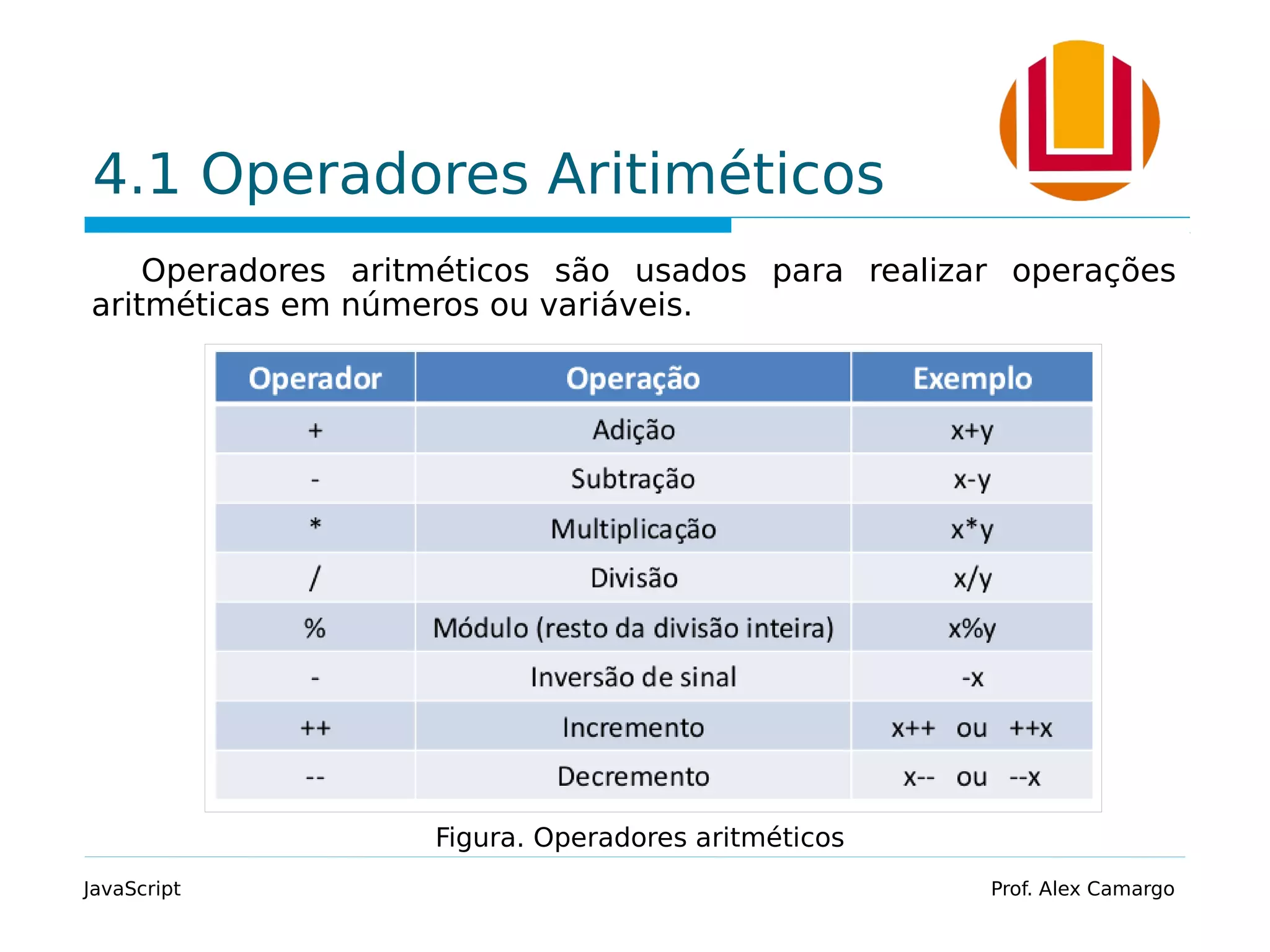4.1 Operadores Aritiméticos
Operadores aritméticos são usados para realizar operações
aritméticas em números ou variáveis.
JavaScript Prof. Alex Camargo
Figura. Operadores aritméticos
 