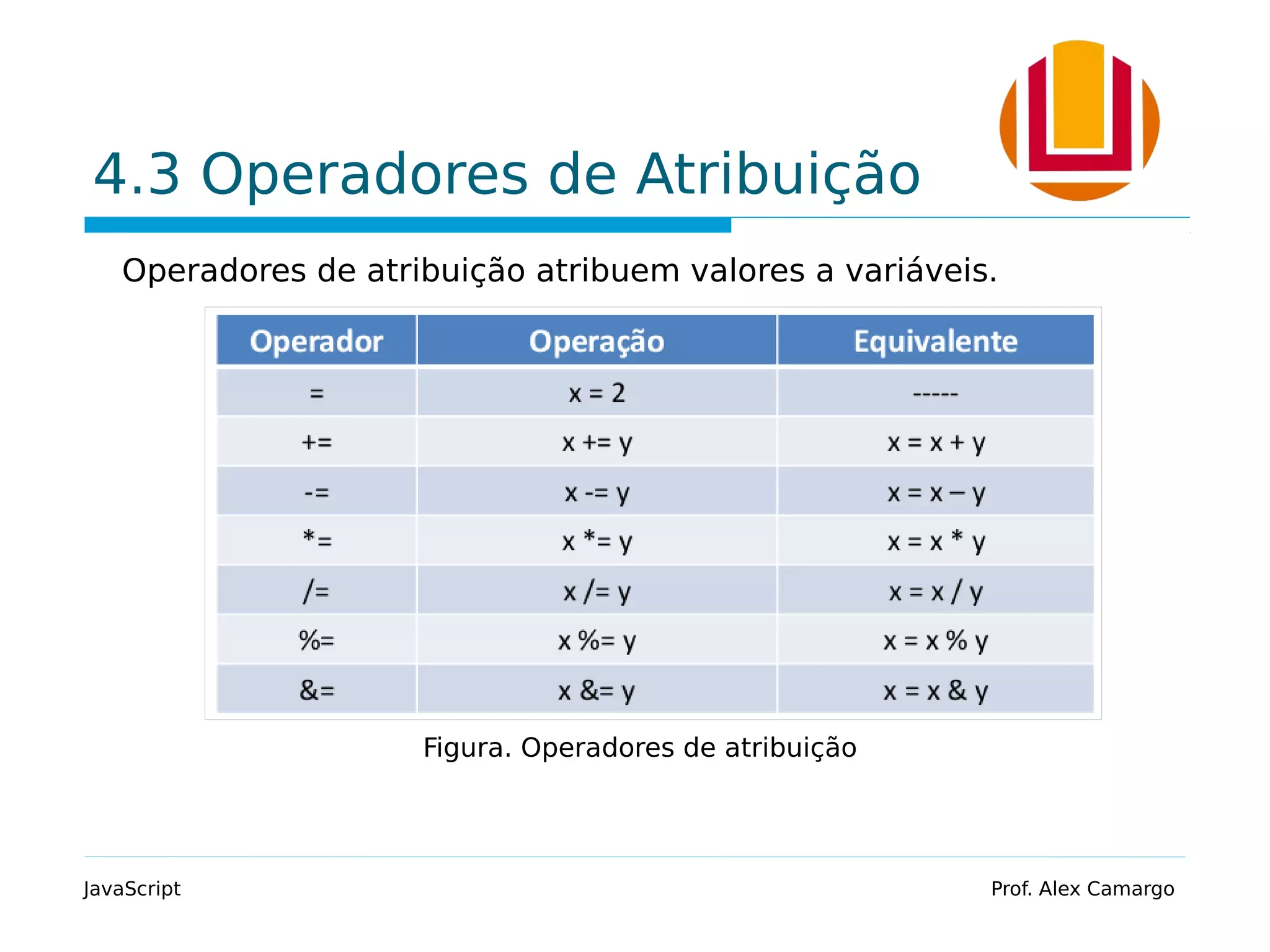 4.3 Operadores de Atribuição
Operadores de atribuição atribuem valores a variáveis.
JavaScript Prof. Alex Camargo
Figura. Operadores de atribuição
 