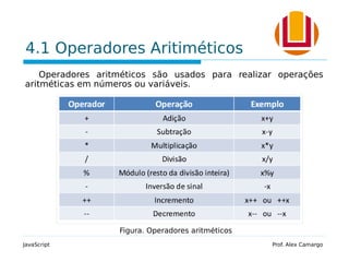 4.1 Operadores Aritiméticos
Operadores aritméticos são usados para realizar operações
aritméticas em números ou variáveis.
JavaScript Prof. Alex Camargo
Figura. Operadores aritméticos
 