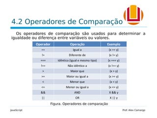4.2 Operadores de Comparação
Os operadores de comparação são usados para determinar a
igualdade ou diferença entre variáveis ou valores.
JavaScript Prof. Alex Camargo
Figura. Operadores de comparação
 