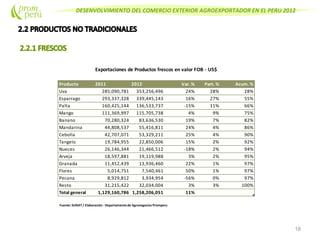 DESENVOLVIMIENTO DEL COMERCIO EXTERIOR AGROEXPORTADOR EN EL PERU 2012
18
Fuente: SUNAT / Elaboración : Departamento de Agronegocios Promperu
Exportaciones de Productos frescos en valor FOB - US$
Producto 2011 2012 Var. % Part. % Acum. %
Uva 285,090,781 353,256,496 24% 28% 28%
Esparrago 293,337,328 339,445,143 16% 27% 55%
Palta 160,425,144 136,533,737 -15% 11% 66%
Mango 111,369,997 115,705,738 4% 9% 75%
Banano 70,280,324 83,636,530 19% 7% 82%
Mandarina 44,808,537 55,416,811 24% 4% 86%
Cebolla 42,707,071 53,329,211 25% 4% 90%
Tangelo 19,784,955 22,850,006 15% 2% 92%
Nueces 26,146,344 21,466,512 -18% 2% 94%
Arveja 18,597,881 19,119,988 3% 2% 95%
Granada 11,452,439 13,936,460 22% 1% 97%
Flores 5,014,751 7,540,461 50% 1% 97%
Pecana 8,929,812 3,934,954 -56% 0% 97%
Resto 31,215,422 32,034,004 3% 3% 100%
Total general 1,129,160,786 1,258,206,051 11%
 