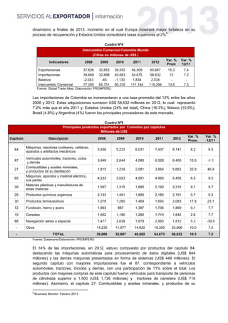 dinamismo a finales de 2013, momento en el cual Europa mostrará mayor fortaleza en su
proceso de recuperación y Estados Unidos consolidará tasas superiores al 2%
8
.
Cuadro Nº4
Intercambio Comercial Colombia Mundo
(Cifras en millones de US$ )
Indicadores 2008 2009 2010 2011 2012
Var. %
Prom
Var. %
12/11
Exportaciones 37,626 32,853 39,552 56,509 60,667 15.3 7.4
Importaciones 39,669 32,898 40,683 54,675 58,632 12 7.2
Balanza -2,043 -45 -1,130 1,834 2,034 - -
Intercambio Comercial 77,295 65,751 80,235 111,184 119,299 13.6 7.3
Fuente: Global Trade Atlas. Elaboración: PROMPERÚ.
Las importaciones de Colombia se incrementaron a una tasa promedio del 12% entre los años
2008 y 2012. Estas adquisiciones sumaron US$ 58,632 millones en 2012, lo cual representó
7.2% más que el año 2011 y; Estados Unidos (24% del total), China (16.3%), México (10.9%),
Brasil (4.8%) y Argentina (4%) fueron los principales proveedores de este mercado.
Cuadro Nº5
Principales productos importados por Colombia por capítulos
Millones de US$
Capítulo Descripción 2008 2009 2010 2011 2012
Var. %
Prom.
Var. %
12/11
84
Máquinas, reactores nucleares, calderas,
aparatos y artefactos mecánicos
5,938 5,233 6,031 7,437 8,141 8.2 9.5
87
Vehículos automóviles, tractores, ciclos
y demás
3,648 2,644 4,080 6,528 6,455 15.3 -1.1
27
Combustibles y aceites minerales,
y productos de su destilación
1,815 1,239 2,081 3,854 5,662 32.9 46.9
85
Máquinas, aparatos y material eléctrico,
sus partes
4,233 3,023 4,091 4,993 5,455 6.5 9.3
39
Materias plásticas y manufacturas de
estas materias
1,597 1,315 1,680 2,190 2,315 9.7 5.7
29 Productos químicos orgánicos 2,133 1,481 1,880 2,185 2,191 0.7 0.3
30 Productos farmaceúticos 1,078 1,280 1,469 1,693 2,083 17.9 23.1
72 Fundición, hierro y acero 1,863 887 1,387 1,736 1,869 0.1 7.7
10 Cereales 1,652 1,180 1,280 1,710 1,842 2.8 7.7
88 Navegación aérea o espacial 1,477 2,638 1,879 2,993 1,812 5.3 -39.5
- Otros 14,235 11,977 14,825 19,355 20,806 10.0 7.5
- TOTAL 39,669 32,897 40,682 54,673 58,632 10.3 7.2
Fuente: Datamyne Elaboración: PROMPERU
El 14% de las importaciones, en 2012, estuvo compuesto por productos del capítulo 84;
destacando las máquinas automáticas para procesamiento de datos digitales (US$ 844
millones) y las demás máquinas presentadas en forma de sistemas (US$ 449 millones). El
segundo capítulo con mayores importaciones fue el 87, correspondiente a vehículos
automóviles, tractores, triciclos y demás, con una participación de 11% sobre el total. Los
productos con mayores compras de este capítulo fueron vehículos para transporte de personas
de cilindrada superior a 1,500 (US$ 1,726 millones) y tractores de carretera (US$ 718
millones). Asimismo, el capítulo 27: Combustibles y aceites minerales, y productos de su
8
Business Monitor: Febrero 2013
 