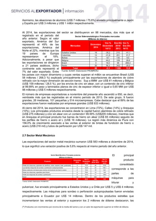 (*) Productos con crecimientos por encima de la media del sector y con un valor de exportación superior al millón de dólares.
Asimismo, las aleaciones de aluminio (US$ 7 millones / 75,6%) enviado principalmente a Japón
y España por US$ 3 millones y US$ 1 millón respectivamente.
Al 2014, las exportaciones del sector se distribuyeron en 88 mercados, dos más que el
registrado en el periodo del
año anterior. Según el valor
exportado, América del Sur
representó el 49% de las
exportaciones, América del
Norte el 22%, mientras que los
19 países de Europa
representaron el 18%.
Adicionalmente, a pesar que
las exportaciones se dirigieron
a 21 países asiáticos, dicho
continente solo representó el
7% del valor exportado. Entre
los países con mayor dinamismo y cuyas ventas superan el millón se encuentran Brasil (US$
58 millones / 268,3 %) explicado principalmente por las exportaciones de alambre de cobre
refinado con la mayor dimensión de sección transv. Sup a 6MM por US$ 41 millones y Bélgica
(US$ 109 millones / 28,5 %), por los envíos de cinc sin alear, con un contenido de cinc inferior
al 99,99% en peso y laminados planos de cinc de espesor inferior o igual a 0,65 MM por US$
98 millones y US$ 5 millones respectivamente.
El número de empresas exportadoras a noviembre del presente año ascendió a 650, es decir,
veintisiete más que las registradas en el mismo período de 2013. De este grupo, 9 fueron
grandes, 26 medianas, 101 pequeñas y 514 microempresas. Cabe destacar que el 89% de las
exportaciones fueron realizadas por empresas grandes (US$ 933 millones).
Al cierre del 2014, las exportaciones se concentraron en Lima (72%), Callao (14%) y Arequipa
(10%). Los principales productos enviados desde la capital fueron alambres de cobre refinado
(US$ 275 millones) y cinc sin alear con un contenido< 99.99% (US$205 millones), mientras que
en Arequipa el principal producto fue barras de hierro sin alear (US$ 65 millones) seguido de
los perfiles de hierro o acero el L (US$ 16 millones). La región más dinámica es Piura con
156,0% de crecimiento asociado a las ventas al exterior de bridas de fundición de hierro o
acero (US$ 218 mil) y tubos de perforación por US$ 147 mil.
2.7 Sector Metal Mecánico
Las exportaciones del sector metal mecánico sumaron US$ 583 millones a diciembre de 2014,
lo que significó una variación positiva de 5,6% respecto al mismo periodo del año anterior.
El principal
producto
consolidado
corresponde a las
partes de
máquinas para
triturar y
pulverizar, fue enviado principalmente a Estados Unidos y a Chile por US$ 5 y US$ 4 millones
respectivamente. Las máquinas para sondeo o perforación autopropulsadas fueron enviadas
principalmente a Ecuador por US$ 14 millones. Dentro de los productos estrellas que
incrementaron las ventas al exterior y superaron los 2 millones de dólares destacaron, las
Producto
Diciembre
2014
Var.%
Diciembre
14/13
Ene-Dic
2014/ 2013
Var.%
Ene-Dic
14/13
Partes de máquinas y aparatos de clasificar, cribar, separar, lavar, quebrantar 3 73,4 26 23,9
Las demás máquinas de sondeo o perforacion autopropulsadas 0 -82,8 23 149,1
Bolas y articulos similares para molinos de fundicion de hierro o acero 2 10.0 19 6,8
Partes de máquinas y aparatos para triturar 2 79,6 12 -0,6
Partes de máquinas de sondeo o perforación 0 -57.0 11 -26,4
Resto 33 0,4 492 3,1
Total 40 24,6 583 5,6
Sector Metal Mecánica: Principales productos
(Millones de dólares)
Fuente: SUNAT. Elaboración PROMPERÚ
Mercados
Diciembre
2014
Var.%
Diciembre
14/13
Ene-Dic
2014/
2013
Var.%
Ene-Dic
14/13
Estados Unidos 18 -35,2 210 -41,1
Colombia 12 -31,9 201 31,7
Bolivia 13 8,7 130 8,5
Bélgica 13 44,2 109 28,6
Brasil 3 16.0 58 268,3
Resto 30 36,3 343 -30.0
Total 88 -2,3 1 050 13,9
Sector Siderometalúrgico: Principales mercados
(Millones de dólares)
Fuente: SUNAT. Elaboración PROMPERÚ
 