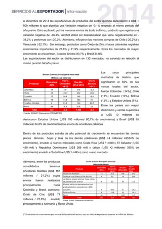(*) Productos con crecimientos por encima de la media del sector y con un valor de exportación superior al millón de dólares.
A Diciembre de 2014 las exportaciones de productos del sector químico ascendieron a US$ 1
509 millones lo que significó una variación negativa de -0,1% respecto al mismo periodo del
año previo. Esto explicado por los menores envíos de ácido sulfúrico, producto que registra una
variación negativa de -38,3%, alcohol etílico sin desnaturalizar que varía negativamente en -
38,2% y preformas con -20,2%. Asimismo, influyeron las menores compras de Chile (-20,2%) y
Venezuela (-22,1%). Sin embargo, productos como Óxido de Zinc y lacas colorantes registran
crecimientos importantes de 25,8% y 31,9% respectivamente. Entre los mercados de mayor
crecimiento se encuentran, Estados Unidos 80,7% y Brasil 34.8%.
Las exportaciones del sector se distribuyeron en 130 mercados, no variando en relación al
mismo periodo del año previo.
Los cinco principales
mercados de destino, que
significaron el 59% de las
ventas totales del sector,
fueron Colombia (14%), Chile
(13%) Ecuador (13%), Bolivia
(12%), y Estados Unidos (7%).
Entre los países con mayor
dinamismo y ventas superiores
a US$ 10 millones se
destacaron Estados Unidos (US$ 100 millones/ 80,7% de crecimiento) y Brasil (US$ 85
millones/ 34,8% de crecimiento) los envíos de envolturas plásticas
Dentro de los productos estrella de alto potencial de crecimiento se encuentran las demás
placas láminas hojas y tiras de los demás poliésteres (US$ +4 millones/ 42534% de
crecimiento), enviado a nuevos mercados como Costa Rica (US$ 1 millón), El Salvador (US$
489 mil) y Republica Dominicana (US$ 266 mil) y cebos (US$ +2 millones/ 395% de
crecimiento) enviado a Sudáfrica (US$ 1 millón) como nuevo mercado.
Asimismo, entre los productos
consolidados tenemos
envolturas flexibles (US$ 167
millones / 21,2%) cuyos
envíos fueron realizados
principalmente hacia
Colombia y Brasil, asimismo,
Óxido de Cinc (US$ 74
millones / 25,8%) enviado
principalmente a Alemania y Reino Unido.
Producto
Diciembre
2014
Var.%
Diciembre
14/13
Ene-Dic
2014/ 2013
Var.%
Ene-Dic
14/13
Colombia 17 -10.1 216 -2.3
Chile 16 -25.7 202 -20.2
Ecuador 17 30.4 190 -6.0
Bolivia 18 14.8 183 4.7
Estados Unidos 9 53.6 100 80.7
Resto 46 -9.8 618 2.4
Total 123 -2.4 1 509 -0.1
(Millones de dólares)
Fuente: SUNAT. Elaboración PROMPERÚ
Sector Quìmico: Principales mercados
Producto
Diciembre
2014
Var.%
Diciembre
14/13
Ene-Dic
2014/ 2013
Var.%
Ene-Dic
14/13
Envolturas flexibles 13 25,6 168 21,2
Óxido de cinc (blanco o flor de cinc) 6 3,2 74 25,8
Las demás placas láminas hojas y tiras
de polímeros de etileno 4 2,5 64 3,9
Alcohol etílico sin desnaturalizar con
grado alcohólico volumétrico >=80%
volumen 4 -57,3 61 -38,2
Ácido sulfúrico 6 -13,8 55 -38,3
Resto 90 1 1087 2,3
Total 123 -2,4 1509 -0,1
Sector Quìmico: Principales productos
(Millones de dólares)
Fuente: SUNAT. Elaboración PROMPERÚ
 