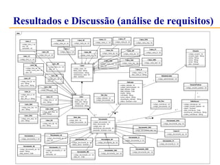 Resultados e Discussão (análise de requisitos) 
 