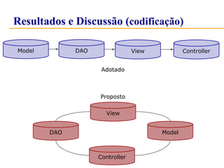Resultados e Discussão (codificação) 
Model DAO View Controller 
Adotado 
Proposto 
DAO 
View 
Controller 
Model 
 