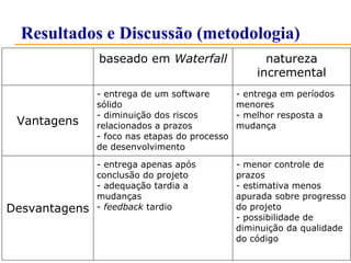 Resultados e Discussão (metodologia) 
baseado em Waterfall natureza 
incremental 
Vantagens 
- entrega de um software 
sólido 
- diminuição dos riscos 
relacionados a prazos 
- foco nas etapas do processo 
de desenvolvimento 
- entrega em períodos 
menores 
- melhor resposta a 
mudança 
Desvantagens 
- entrega apenas após 
conclusão do projeto 
- adequação tardia a 
mudanças 
- feedback tardio 
- menor controle de 
prazos 
- estimativa menos 
apurada sobre progresso 
do projeto 
- possibilidade de 
diminuição da qualidade 
do código 
 