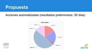 Propuesta 
Acciones automatizadas (resultados preliminares: 30 días) 
 
