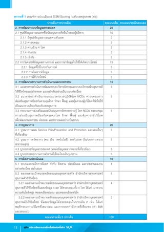 12 คู่มือ บริหารจัดการงานโรคไม่ติดต่อเรื้อรัง SI3
M
2. การพัฒนาระบบข้อมูลสารสนเทศ 25
2.1 ศูนย์ข้อมูลสารสนเทศที่สนับสนุนการตัดสินใจของผู้บริหาร 10
     2.1.1 มีศูนย์ข้อมูลสารสนเทศระดับเขต 2
     2.1.2 ครอบคลุม 2
     2.1.3 ครบถ้วน 4 โรค 2
     2.1.4 ทันสมัย 2
     2.1.5 เข้าถึง 2
2.2 การวิเคราะห์ข้อมูลสถานการณ์ และการน�ำข้อมูลไปใช้ให้เกิดประโยชน์ 15
      2.2.1 ข้อมูลที่ใช้ในการวิเคราะห์ 5
      2.2.2 การวิเคราะห์ข้อมูล 5
      2.2.3 การใช้ประโยชน์ 5
3. การพัฒนากระบวนการด�ำเนินงานและนวตกรรม 15
3.1 แนวทางการด�ำเนินการพัฒนาระบบบริหารจัดการและระบบบริการสร้างสุขภาพดี  
วิถีชีวิตไทยและถ่ายทอด และผลักดันอย่างเป็นระบบต่อเนื่อง
5
3.2 แนวทางการด�ำเนินงานและแนวทางเวชปฏิบัติโรค NCDs ครอบคลุมการ       
ส่งเสริมสุขภาพป้องกันควบคุมโรค รักษา ฟื้นฟู และคุ้มครองผู้บริโภคที่น�ำไปใช้
เป็นแนวทางเดียวกันระดับเขตสุขภาพ
5
3.3 กระบวนการส่งเสริมและสนับสนุนการจัดการความรู้ โรค NCDs ครอบคลุม
การส่งเสริมสุขภาพป้องกันควบคุมโรค รักษา  ฟื้นฟู และคุ้มครองผู้บริโภค             
เพื่อพัฒนานวตกรรม ต่อยอด และขยายผลอย่างเป็นระบบ
5
4. การบูรณาการ 20
4.1 บูรณาการแผน Service Plan/Prevention and Promotion และแผนอื่นๆ              
ที่เกี่ยวข้อง
5
4.2 บูรณาการทรัพยากร (คน เงิน เทคโนโลยี) ภายในเขต (ใน/นอกกระทรวง
สาธารณสุข)
5
4.3 บูรณาการข้อมูลสารสนเทศ (แหล่งข้อมูลหลากหลายที่เกี่ยวข้อง) 5
4.4 บูรณาการกระบวนการท�ำงานที่เชื่อมโยงเป็นรูปธรรม 5
5. การติดตามประเมินผล 10
5.1 ระบบและกลไกการนิเทศ ก�ำกับ ติดตาม ประเมินผล และรายงานผลงาน
อย่างต่อเนื่อง สม�่ำเสมอ
4
5.2 ผลงานตามเป้าหมายหลักของแผนยุทธศาสตร์ฯ ส�ำนักบริหารยุทธศาสตร์
สุขภาพดีวิถีชีวิตไทย
6
     5.2.1 ผลงานตามเป้าหมายหลักของแผนยุทธศาสตร์ฯ ส�ำนักบริหารยุทธศาสตร์
สุขภาพดีวิถีชีวิตไทยที่แสดงข้อมูล 4 ลด ได้ครอบคลุมทั้ง 4 โรค ได้แก่ เบาหวาน
ความดันโลหิตสูง หลอดเลือดสมอง และหลอดเลือดหัวใจ
4
     5.2.2 ผลงานตามเป้าหมายหลักของแผนยุทธศาสตร์ฯ ส�ำนักบริหารยุทธศาสตร์
สุขภาพดีวิถีชีวิตไทย ที่แสดงข้อมูลได้ครอบคลุมในประเด็น 2 เพิ่ม ได้แก่
พฤติกรรมการบริโภคที่เหมาะสม และการออกก�ำลังกายที่เพียงพอ (ค่า BMI           
และรอบเอว)
2
คะแนนรวมทั้ง 5 ประเด็น 100
ประเด็นการประเมิน คะแนนเต็ม คะแนนประเมินตนเอง
ตารางที่ 1 เกณฑ์การประเมินผล SI3M Scoring ระดับเขตสุขภาพ (ต่อ)
 