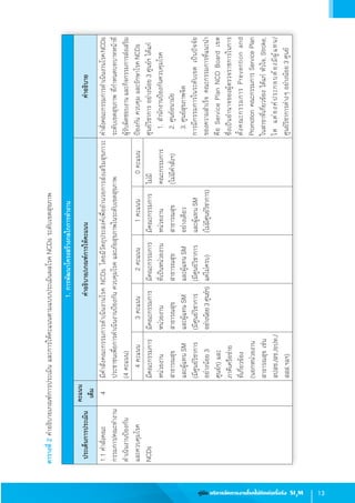 13คู่มือ บริหารจัดการงานโรคไม่ติดต่อเรื้อรัง SI3
M
ตารางที่2ค�ำอธิบายเกณฑ์การประเมินและการให้คะแนนตามแบบประเมินผลโรคNCDsระดับเขตสุขภาพ
1.การพัฒนาโครงสร้างกลไกการท�ำงาน
ประเด็นการประเมิน
คะแนน
เต็ม
ค�ำอธิบาย/เกณฑ์การให้คะแนนค�ำอธิบาย
1.1ค�ำสั่งคณะ
กรรมการ/คณะท�ำงาน
ด�ำเนินงานป้องกัน
และควบคุมโรค  
NCDs
4มีค�ำสั่งคณะกรรมการด�ำเนินงานโรคNCDsโดยมีวัตถุประสงค์เพื่ออ�ำนวยการส่งเสริมสุขภาวะ
ประชาชนเพื่อการด�ำเนินงานป้องกันควบคุมโรคและภัยสุขภาพในระดับเขตสุขภาพ
(4คะแนน)
ค�ำสั่งคณะกรรมการด�ำเนินงานโรคNCDs
ระดับเขตสุขภาพที่ก�ำหนดบทบาทหน้าที่
ผู้รับผิดชอบงานและกิจกรรมการส่งเสริม
ป้องกันควบคุมและรักษาโรคNCDs
ศูนย์วิชาการอย่างน้อย3ศูนย์ฯได้แก่
   1.ส�ำนักงานป้องกันควบคุมโรค
   2.ศูนย์อนามัย
   3.ศูนย์สุขภาพจิต
การมีกรรมการในระดับเขตเป็นปัจจัย
ของความส�ำเร็จคณะกรรมการที่แนะน�ำ
คือServicePlanNCDBoardเขต                   
ซึ่งเป็นอ�ำนาจของผู้ตรวจราชการในการ                
ตั้งคณะกรรมการPreventionand                     
PromotionคณะกรรมการServicePlan
ในสาขาที่เกี่ยวข้องได้แก่หัวใจ,Stroke,
ไตแต่องค์ประกอบต้องมีผู้แทน/                      
ศูนย์วิชาการต่างๆอย่างน้อย3ศูนย์
4คะแนน3คะแนน2คะแนน1คะแนน0คะแนน
มีคณะกรรมการ
หน่วยงาน
สาธารณสุข
และผู้แทนSM
(มีศูนย์วิชาการ
อย่างน้อย3
ศูนย์ฯ)และ
ภาคีเครือข่าย
ที่เกี่ยวข้อง
(นอกหน่วยงาน
สาธารณสุขเช่น
สปสช./สช./อปท./
สสส.ฯลฯ)
มีคณะกรรมการ
หน่วยงาน
สาธารณสุข
และผู้แทนSM
(มีศูนย์วิชาการ
อย่างน้อย3ศูนย์ฯ)
มีคณะกรรมการ
ที่เป็นหน่วยงาน
สาธารณสุข
และผู้แทนSM
(มีศูนย์วิชาการ
แต่ไม่ครบ)
มีคณะกรรมการ
หน่วยงาน
สาธารณสุข
อย่างเดียว
และผู้แทนSM
(ไม่มีศูนย์วิชาการ)
ไม่มี
คณะกรรมการ
(ไม่มีค�ำสั่งฯ)
 