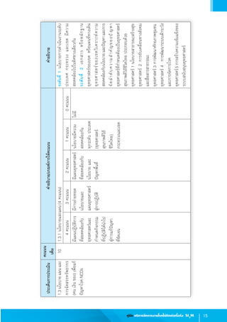 15คู่มือ บริหารจัดการงานโรคไม่ติดต่อเรื้อรัง SI3
M
ประเด็นการประเมิน
คะแนน
เต็ม
ค�ำอธิบาย/เกณฑ์การให้คะแนนค�ำอธิบาย
1.3นโยบายแผนและ
การจัดสรรทรัพยากร
(คนเงินของ)เพื่อแก้
ปัญหาโรคNCDs
101.3.1นโยบายและแผน(4คะแนน)ระดับที่1นโยบายการด�ำเนินงานระดับ
ประเทศกระทรวงและเขตมีความ
สอดคล้องไปในทิศทางเดียวกัน
ระดับที่ 2เอกสารหรือหลักฐาน
ยุทธศาสตร์ของเขตหรือแผนที่ทางเดิน
ยุทธศาสตร์ของเขตวิเคราะห์ความ
สอดคล้องกับนโยบายและปัญหา และการ
จัดล�ำดับความส�ำคัญของปัญหา 
ยุทธศาสตร์ที่ก�ำหนดต้องเป็นยุทธศาสตร์
สุขภาพดีวิถีชีวิตไทยประกอบด้วย
ยุทธศาสตร์1นโยบายสาธารณะสร้างสุข
ยุทธศาสตร์2การขับเคลื่อนทางสังคม
และสื่อสารสาธารณะ
ยุทธศาสตร์3การพัฒนาศักยภาพชุมชน
ยุทธศาสตร์4  การพัฒนาระบบเฝ้าระวัง
และการจัดการโรค
ยุทธศาสตร์5การสร้างความเข้มแข็งของ
ระบบสนับสนุนยุทธศาสตร์
4คะแนน3คะแนน2คะแนน1คะแนน0คะแนน
มีแผนปฏิบัติการ
ที่สอดคล้องกับ
ยุทธศาสตร์และ
ก�ำหนดกิจกรรม
ที่ปฏิบัติได้น�ำไป
สู่การแก้ปัญหา
ที่ชัดเจน
มีการถ่ายทอด
นโยบายและ
แผนยุทธศาสตร์
สู่การปฏิบัติ
มีแผนยุทธศาสตร์
ที่สอดคล้องกับ
นโยบายและ
ปัญหาพื้นที่
นโยบายมีความ
สอดคล้องกัน
ทุกระดับประเทศ
(ยุทธศาสตร์
สุขภาพดีวิถี
ชีวิตไทย)
กระทรวงและเขต
ไม่มี
 