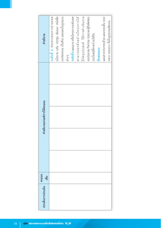 16 คู่มือ บริหารจัดการงานโรคไม่ติดต่อเรื้อรัง SI3
M
ประเด็นการประเมิน
คะแนน
เต็ม
ค�ำอธิบาย/เกณฑ์การให้คะแนนค�ำอธิบาย
ระดับที่3ช่องทางของการถ่ายทอด
นโยบาย(เช่นประชุมสัมมนา หนังสือ
conferenceเป็นต้น)และแผนในรูปแบบ
ต่างๆ
ระดับที่4แผนงานหรือโครงการระดับเขต
สามารถยกตัวอย่างโครงการได้                             
มีวัตถุประสงค์วิธีการด�ำเนินงาน                     
งบประมาณกิจกรรมระยะเวลาผู้รับผิดชอบ
ประโยชน์ที่คาดว่าจะได้รับ
ข้อเสนอแนะ
แผนควรประกอบด้วยแผนระยะสั้นระยะ
กลางระยะยาวที่เป็นรูปธรรมชัดเจน
 