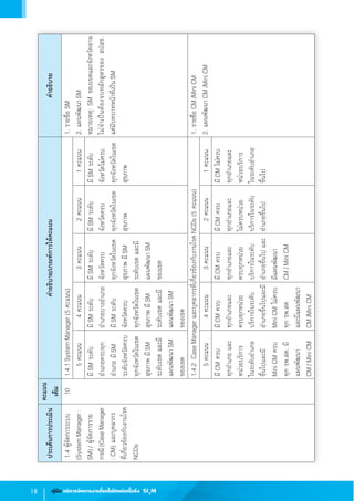 18 คู่มือ บริหารจัดการงานโรคไม่ติดต่อเรื้อรัง SI3
M
1.4ผู้จัดการระบบ
(SystemManager:
SM)/ผู้จัดการราย
กรณี(CaseManager
:CM)และบุคลากร
ที่เกี่ยวข้องกับงานโรค
NCDs
101.4.1SystemManager(5คะแนน)1.รายชื่อSM
2.แผนพัฒนา SM
หมายเหตุ:SMของเขตและจังหวัดอาจ
ไม่จ�ำเป็นต้องจบหลักสูตรของสปสช.           
แต่มีบทบาทหน้าที่เป็นSM
5คะแนน4คะแนน3คะแนน2คะแนน1คะแนน
มีSMระดับ
อ�ำเภอครบทุก
อ�ำเภอมีSM
ระดับจังหวัดครบ
ทุกจังหวัดในเขต
สุขภาพมีSM
ระดับเขตและมี
แผนพัฒนา SM
ของเขต
มีSMระดับ
อ�ำเภอบางอ�ำเภอ
มีSMระดับ
จังหวัดครบ
ทุกจังหวัดในเขต
สุขภาพมีSM
ระดับเขตและมี
แผนพัฒนา SM
ของเขต
มีSMระดับ
จังหวัดครบ
ทุกจังหวัดในเขต
สุขภาพมีSM
ระดับเขตและมี
แผนพัฒนา SM
ของเขต
มีSMระดับ
จังหวัดครบ
ทุกจังหวัดในเขต
สุขภาพ
มีSMระดับ
จังหวัดไม่ครบ
ทุกจังหวัดในเขต
สุขภาพ
1.4.2  CaseManagerและบุคลากรที่เกี่ยวข้องกับงานโรคNCDs(5คะแนน)1.รายชื่อCM/MiniCM
2.แผนพัฒนา CM/MiniCM5คะแนน4คะแนน3คะแนน2คะแนน1คะแนน
มีCMครบ
ทุกอ�ำเภอและ
หน่วยบริการ
ในระดับอ�ำเภอ
ขึ้นไปและมี
MiniCMครบ
ทุกรพ.สต.มี
แผนพัฒนา 
CM/MiniCM
มีCMครบ
ทุกอ�ำเภอและ
ครบทุกหน่วย
บริการในระดับ
อ�ำเภอขึ้นไปและมี
MiniCMไม่ครบ
ทุกรพ.สต.
และมีแผนพัฒนา 
CM/MiniCM
มีCMครบ
ทุกอ�ำเภอและ
ครบทุกหน่วย
บริการในระดับ
อ�ำเภอขึ้นไปและ
มีแผนพัฒนา 
CM/MiniCM
มีCMครบ
ทุกอ�ำเภอและ
ไม่ครบหน่วย
บริการในระดับ
อ�ำเภอขึ้นไป
มีCMไม่ครบ
ทุกอ�ำเภอและ
หน่วยบริการ
ในระดับอ�ำเภอ
ขึ้นไป
ประเด็นการประเมิน
คะแนน
เต็ม
ค�ำอธิบาย/เกณฑ์การให้คะแนนค�ำอธิบาย
 