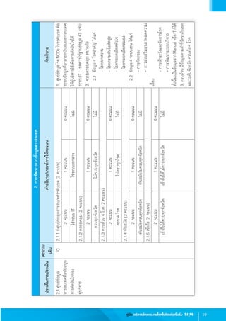 19คู่มือ บริหารจัดการงานโรคไม่ติดต่อเรื้อรัง SI3
M
2.1ศูนย์ข้อมูล
สารสนเทศที่สนับสนุน
การตัดสินใจของ
ผู้บริหาร
102.1.1มีศูนย์ข้อมูลสารสนเทศระดับเขต(2คะแนน)1.  ศูนย์ข้อมูลโรคNCDsในระดับเขตคือ
ระบบข้อมูลที่สามารถน�ำเสนอสารสนเทศ
ให้ผู้บริหารใช้เพื่อการตัดสินใจได้
ระบบIT:เขตควรใช้ฐานข้อมูล43แฟ้ม
2.ความครอบคลุมหมายถึง
	2.1	ข้อมูล4โรคส�ำคัญได้แก่
     	-โรคเบาหวาน
     	-โรคความดันโลหิตสูง
     	-โรคหลอดเลือดหัวใจ
     	-โรคหลอดเลือดสมอง
	2.2	ข้อมูล4ระบบงานได้แก่
     	-การคัดกรอง
      	-การส่งเสริมสุขภาพลดความ
เสี่ยง
   		-การเฝ้าระวังและจัดการโรค
    	-การพัฒนาระบบบริการ
ทั้งนี้จะเป็นข้อมูลจากManualหรือITก็ได้
3.ครบถ้วนมีข้อมูลตามตัวชี้วัดระดับเขต
และระดับจังหวัดครบทั้ง4โรค
2คะแนน1คะแนน0คะแนน
ใช้ระบบITใช้ระบบเอกสารไม่มี
2.1.2ครอบคลุม(2คะแนน)
2คะแนน1คะแนน0คะแนน
ครบทุกจังหวัดไม่ครบทุกจังหวัดไม่มี
2.1.3ครบถ้วน4โรค(2คะแนน)
2คะแนน1คะแนน0คะแนน
ครบ4โรคไม่ครบทุกโรคไม่มี
2.1.4ทันสมัย(2คะแนน)
2คะแนน1คะแนน0คะแนน
ทันสมัยครบทุกจังหวัดทันสมัยไม่ครบทุกจังหวัดไม่มี
2.1.5เข้าถึง(2คะแนน)
2คะแนน1คะแนน0คะแนน
เข้าถึงได้ครบทุกจังหวัดเข้าถึงได้ไม่ครบทุกจังหวัดไม่มี
2.การพัฒนาระบบข้อมูลสารสนเทศ
ประเด็นการประเมิน
คะแนน
เต็ม
ค�ำอธิบาย/เกณฑ์การให้คะแนนค�ำอธิบาย
 