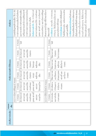 21คู่มือ บริหารจัดการงานโรคไม่ติดต่อเรื้อรัง SI3
M
2.2.2การวิเคราะห์ข้อมูล(5คะแนน)3.แหล่งข้อมูลพฤติกรรมเสี่ยงอื่นๆเช่น  
การส�ำรวจพฤติกรรมเสี่ยงโรคไม่ติดต่อ
และการบาดเจ็บการส�ำรวจพฤติกรรมเสี่ยง
บุหรี่และสุราของส�ำนักงานสถิติแห่งชาติ
การส�ำรวจสภาวะสุขภาพประชาชนไทย
โดยการตรวจร่างกายเป็นต้น
ปัจจัยความส�ำเร็จคือการวิเคราะห์
สถานการณ์และแนวโน้มตามลักษณะ
บุคคลสถานที่และเวลา (การวิเคราะห์
ทางระบาดวิทยา)ผลการวิเคราะห์ข้อมูล
ต้องสามารถน�ำไปสู่การชี้เป้าหมายในการ
พัฒนางานได้
การติดตามหมายถึงการควบคุม              
ก�ำกับงานให้เป็นไปตามนโยบายและ
แผนงาน/โครงการที่ก�ำหนด
การประเมินผลหมายถึงการตัดสินคุณค่า
ในสิ่งที่มุ่งประเมินจะต้องประกอบด้วย
เกณฑ์และตัวชี้วัด
การติดตามและประเมินผลเป็นลักษณะ
กิจกรรมที่ต่อเนื่องกันถ้าการติดตามงาน
นั้นมีเกณฑ์และตัวชี้วัดที่ก�ำหนดลักษณะ
การติดตามนั้นเป็นการประเมินผล                
ความก้าวหน้าของงานซึ่งถือว่าการ
ติดตามลักษณะนี้เป็นการประเมินผล
ประเภทหนึ่ง
5คะแนน4คะแนน3คะแนน2คะแนน1คะแนน0คะแนน
มีการวิเคราะห์
สถานการณ์
และแนวโน้ม
ตามลักษณะ
บุคคลสถานที่
และเวลา 
ครบทุกโรค
มีการวิเคราะห์
สถานการณ์
และแนวโน้ม
ตามลักษณะ
บุคคลสถานที่
และเวลา 
ไม่ครบทุกโรค
มีการวิเคราะห์
สถานการณ์
และแนวโน้ม
ป่วย/ตาย
ครบทุก
พฤติกรรม
เสี่ยง
มีการวิเคราะห์
สถานการณ์
และแนวโน้ม
ป่วย/ตาย
ไม่ครบทุก
พฤติกรรม
เสี่ยง
มีการวิเคราะห์
สถานการณ์
และแนวโน้ม
ป่วย/ตาย
ไม่มี
2.2.3การใช้ประโยชน์(5คะแนน)
5คะแนน4คะแนน3คะแนน2คะแนน1คะแนน0คะแนน
มีการประเมิน
ผลการด�ำเนิน
งานตามแผน
มีการติดตาม
ก�ำกับผลการ
ด�ำเนินงาน
ตามแผน
ใช้สถานการณ์
แนวโน้มตาม
ลักษณะบุคคล
สถานที่และ
เวลาในการ
วางแผน
ใช้สถานการณ์
ป่วย/ตายและ
พฤติกรรม
เสี่ยงในการ
วางแผน
ใช้สถานการณ์
ป่วย/ตาย
ในการวางแผน
ไม่มี
ประเด็นการประเมิน
คะแนน
เต็ม
ค�ำอธิบาย/เกณฑ์การให้คะแนนค�ำอธิบาย
 