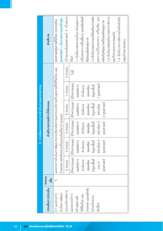 22 คู่มือ บริหารจัดการงานโรคไม่ติดต่อเรื้อรัง SI3
M
3.1แนวทางการ
ด�ำเนินการพัฒนา
ระบบบริหารจัดการ
และระบบบริการ
สร้างสุขภาพดี
วิถีชีวิตไทยและ
ถ่ายทอดและผลักดัน
อย่างเป็นระบบ
ต่อเนื่อง
5แนวทางการด�ำเนินการพัฒนาระบบบริหารจัดการและระบบบริการสร้างสุขภาพดีวิถีชีวิตไทยและ
ถ่ายทอด/ผลักดันอย่างเป็นระบบต่อเนื่อง(5คะแนน)
ยุทธศาสตร์สุขภาพดีวิถีไทยประกอบด้วย
ยุทธศาสตร์1นโยบายสาธารณะสร้างสุข
เป้าหมายเชิงยุทธศาสตร์4เป้าหมาย
ได้แก่
1.1มีนโยบายสาธารณะในการควบคุมการ
บริโภคอาหารเครื่องดื่มยา และผลิตภัณฑ์
ที่ส่งผลเสียต่อสุขภาพ
1.2มีนโยบายสาธารณะที่ส่งเสริมการผลิต
และการบริโภคอาหารเครื่องดื่มและ
ผลิตภัณฑ์สุขภาพที่ส่งผลดีต่อสุขภาพ
1.3มีนโยบายส่งเสริมการออกก�ำลังกาย
และกิจกรรมทางกายและใจ
1.4มีนโยบายการจัดการน�้ำหนักส�ำหรับ
กลุ่มเป้าหมายเฉพาะ
5คะแนน4คะแนน3คะแนน2คะแนน1คะแนน0คะแนน
มีกิจกรรมและ
ผลลัพธ์การ
ด�ำเนินงาน
สอดคล้อง
ปัญหาพื้นที่
ครบ5
ยุทธศาสตร์
มีกิจกรรมและ
ผลลัพธ์การ
ด�ำเนินงาน
สอดคล้อง
ปัญหาพื้นที่
อย่างน้อย4
ยุทธศาสตร์
มีกิจกรรมและ
ผลลัพธ์การ
ด�ำเนินงาน
สอดคล้อง
ปัญหาพื้นที่
อย่างน้อย3
ยุทธศาสตร์
มีกิจกรรมและ
ผลลัพธ์การ
ด�ำเนินงาน
สอดคล้อง
ปัญหาพื้นที่
อย่างน้อย
2ยุทธศาสตร์
มีกิจกรรมและ
ผลลัพธ์การ
ด�ำเนินงาน
สอดคล้อง
ปัญหาพื้นที่
1ยุทธศาสตร์
ไม่มี
3.การพัฒนากระบวนการด�ำเนินงานและนวตกรรม
ประเด็นการประเมิน
คะแนน
เต็ม
ค�ำอธิบาย/เกณฑ์การให้คะแนนค�ำอธิบาย
 