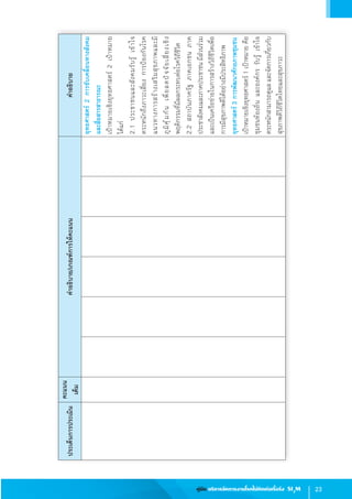 23คู่มือ บริหารจัดการงานโรคไม่ติดต่อเรื้อรัง SI3
M
ยุทธศาสตร์2การขับเคลื่อนทางสังคม
และสื่อสารสาธารณะ
เป้าหมายเชิงยุทธศาสตร์2เป้าหมาย
ได้แก่
2.1ประชาชนและสังคมรับรู้เข้าใจ
ตระหนักถึงภาวะเสี่ยงการป้องกันโรค
แนวทางการสร้างเสริมสุขภาพและมี
ภูมิคุ้มกันเพื่อลดปัจจัยเสี่ยงเชิง
พฤติกรรมที่มีผลกระทบต่อโรควิถีชีวิต
2.2สถาบันภาครัฐภาคเอกชนภาค
ประชาสังคมและภาคประชาชนมีส่วนร่วม
และเป็นเครือข่ายในการสร้างวิถีชีวิตเพื่อ
การมีสุขภาพดีได้อย่างมีประสิทธิภาพ
ยุทธศาสตร์3การพัฒนาศักยภาพชุมชน
เป้าหมายเชิงยุทธศาสตร์1เป้าหมายคือ
ชุมชนท้องถิ่นและองค์กรรับรู้เข้าใจ
ตระหนักสามารถดูแลและจัดการเกี่ยวกับ
สุขภาพดีวิถีชีวิตไทยและสุขภาวะ
ประเด็นการประเมิน
คะแนน
เต็ม
ค�ำอธิบาย/เกณฑ์การให้คะแนนค�ำอธิบาย
 