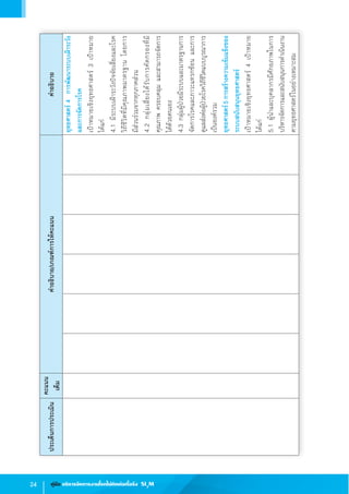 24 คู่มือ บริหารจัดการงานโรคไม่ติดต่อเรื้อรัง SI3
M
ยุทธศาสตร์4การพัฒนาระบบเฝ้าระวัง
และการจัดการโรค
เป้าหมายเชิงยุทธศาสตร์3เป้าหมาย
ได้แก่
4.1มีระบบเฝ้าระวังปัจจัยเสี่ยงและโรค       
วิถีชีวิตที่มีคุณภาพมาตรฐานโดยการ             
มีส่วนร่วมจากทุกภาคส่วน
4.2กลุ่มเสี่ยงได้รับการคัดกรองที่มี
คุณภาพครอบคลุมและสามารถจัดการ
ได้ด้วยตนเอง
4.3กลุ่มผู้ป่วยมีระบบและมาตรฐานการ
จัดการโรคและภาวะแทรกซ้อนและการ
ดูแลส่งต่อผู้ป่วยโรควิถีชีวิตแบบบูรณาการ
เป็นองค์รวม
ยุทธศาสตร์5การสร้างความเข้มแข็งของ
ระบบสนับสนุนยุทธศาสตร์
เป้าหมายเชิงยุทธศาสตร์4เป้าหมาย
ได้แก่
5.1ผู้น�ำและบุคลากรมีศักยภาพในการ
บริหารจัดการและสนับสนุนการด�ำเนินงาน
ตามยุทธศาสตร์ในอย่างเหมาะสม
ประเด็นการประเมิน
คะแนน
เต็ม
ค�ำอธิบาย/เกณฑ์การให้คะแนนค�ำอธิบาย
 