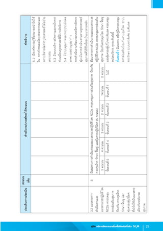25คู่มือ บริหารจัดการงานโรคไม่ติดต่อเรื้อรัง SI3
M
5.2มีองค์ความรู้ที่สามารถน�ำไปใช้             
ในการก�ำหนดนโยบายสาธารณะและ        
การบริหารจัดการยุทธศาสตร์ได้อย่าง          
เหมาะสม
5.3มีระบบบริหารจัดการและกลไกการ
ขับเคลื่อนยุทธศาสตร์ที่มีประสิทธิภาพ
5.4มีระบบคุณภาพและการประเมินผล
ภาพรวมอย่างบูรณาการ
การด�ำเนินงานพัฒนาระบบบริหารจัดการ
มุ่งเน้นการด�ำเนินงานตามยุทธศาสตร์
สุขภาพดีวิถีชีวิตไทยเป็นแนวทางหลัก
3.2แนวทางการ
ด�ำเนินงานและ
แนวทางเวชปฏิบัติโรค
NCDsครอบคลุม
การส่งเสริมสุขภาพ
ป้องกันควบคุมโรค
รักษา ฟื้นฟูและ
คุ้มครองผู้บริโภค
ที่น�ำไปใช้เป็นแนวทาง
เดียวกันระดับเขต
สุขภาพ
5มีแนวทางการด�ำเนินงานและแนวทางเวชปฏิบัติโรคNCDsครอบคลุมการส่งเสริมสุขภาพป้องกัน
ควบคุมโรครักษา ฟื้นฟูและคุ้มครองผู้บริโภค(5คะแนน)
มีแนวทางการด�ำเนินงานและแนวทางเวช
ปฏิบัติโรคNCDsครอบคลุมการส่งเสริม
สุขภาพป้องกันควบคุมโรครักษา ฟื้นฟู
และคุ้มครองผู้บริโภคระดับเขตครอบคลุม
หน่วยบริการทุกระดับดังนี้
ขั้นตอนที่1มีแนวทางหรือคู่มือครอบคลุม
การส่งเสริมป้องกันควบคุมโรคระบบ       
การรักษา ระบบการส่งต่อระดับเขต
5คะแนน4คะแนน3คะแนน2คะแนน1คะแนน0คะแนน
ขั้นตอนที่5ขั้นตอนที่4ขั้นตอนที่3ขั้นตอนที่2ขั้นตอนที่1ไม่มี
ประเด็นการประเมิน
คะแนน
เต็ม
ค�ำอธิบาย/เกณฑ์การให้คะแนนค�ำอธิบาย
 