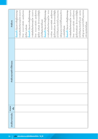 26 คู่มือ บริหารจัดการงานโรคไม่ติดต่อเรื้อรัง SI3
M
ขั้นตอนที่2มีแนวทางหรือคู่มือครอบคลุม
การส่งเสริมป้องกันควบคุมโรคระบบการ
รักษา ระบบการส่งต่อและคุ้มครอง              
ผู้บริโภคระดับเขต
ขั้นตอนที่3มีแนวทางหรือคู่มือครอบคลุม
การส่งเสริมป้องกันควบคุมโรคระบบการ
รักษา ระบบการส่งต่อและคุ้มครอง                
ผู้บริโภคระดับเขตมีการกระจายให้คู่มือ         
น�ำไปใช้แต่ละจังหวัดในเขต
ขั้นตอนที่4มีแนวทางหรือคู่มือครอบคลุม
การส่งเสริมป้องกันควบคุมโรคระบบ            
การรักษา ระบบการส่งต่อและคุ้มครอง                
ผู้บริโภคระดับเขตมีการกระจายให้คู่มือ
น�ำไปใช้แต่ละจังหวัดในเขตและพบ          
หลักฐานสามารถน�ำไปใช้ในหน่วยบริการ
บางจังหวัดในเขต
ขั้นตอนที่5มีแนวทางหรือคู่มือครอบคลุม
การส่งเสริมป้องกันควบคุมโรคระบบการ
รักษา ระบบการส่งต่อและคุ้มครอง               
ผู้บริโภคระดับเขตมีการกระจายให้คู่มือ
น�ำไปใช้แต่ละจังหวัดในเขตและพบ              
หลักฐานสามารถน�ำไปใช้ในทุกหน่วย
บริการทุกจังหวัดในเขต
ประเด็นการประเมิน
คะแนน
เต็ม
ค�ำอธิบาย/เกณฑ์การให้คะแนนค�ำอธิบาย
 