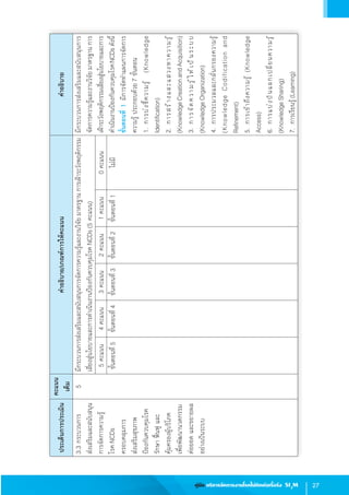 27คู่มือ บริหารจัดการงานโรคไม่ติดต่อเรื้อรัง SI3
M
3.3กระบวนการ
ส่งเสริมและสนับสนุน
การจัดการความรู้
โรคNCDs
ครอบคลุมการ
ส่งเสริมสุขภาพ
ป้องกันควบคุมโรค
รักษา ฟื้นฟูและ
คุ้มครองผู้บริโภค
เพื่อพัฒนานวตกรรม
ต่อยอดและขยายผล
อย่างเป็นระบบ
5มีกระบวนการส่งเสริมและสนับสนุนการจัดการความรู้และงานวิจัยมาตรฐานการเฝ้าระวังพฤติกรรม
เสี่ยงสู่นโยบายและการด�ำเนินงานป้องกันควบคุมโรคNCDs(5คะแนน)
มีกระบวนการส่งเสริมและสนับสนุนการ
จัดการความรู้และงานวิจัยมาตรฐานการ
เฝ้าระวังพฤติกรรมเสี่ยงสู่นโยบายและการ
ด�ำเนินงานป้องกันควบคุมโรคNCDsดังนี้
ขั้นตอนที่1มีการจัดท�ำแผนการจัดการ
ความรู้ประกอบด้วย7ขั้นตอน
1.	การบ่งชี้ความรู้  (Knowledge            
Identification)
2.	การสร้างและแสวงหาความรู้     
(KnowledgeCreationandAcquisition)
3.	การจัดความรู้ให้เป็นระบบ           
(KnowledgeOrganization)
4.	การประมวลและกลั่นกรองความรู้  
(KnowledgeCodificationand                    
Refinement)  
5.	การเข้าถึงความรู้(Knowledge               
Access)
6.	การแบ่งปันแลกเปลี่ยนความรู้
(KnowledgeSharing)
7.	การเรียนรู้(Learning)
5คะแนน4คะแนน3คะแนน2คะแนน1คะแนน0คะแนน
ขั้นตอนที่5ขั้นตอนที่4ขั้นตอนที่3ขั้นตอนที่2ขั้นตอนที่1ไม่มี
ประเด็นการประเมิน
คะแนน
เต็ม
ค�ำอธิบาย/เกณฑ์การให้คะแนนค�ำอธิบาย
 