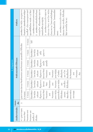 30 คู่มือ บริหารจัดการงานโรคไม่ติดต่อเรื้อรัง SI3
M
4.1บูรณาการแผน
ServicePlan/
Preventionand
Promotionและ
แผนอื่นๆที่
เกี่ยวข้อง
5บูรณาการแผนServicePlan/PreventionandPromotionและแผนอื่นๆที่เกี่ยวข้อง
(5คะแนน)
แผนพัฒนาโรคNCDsแบบบูรณาการ
กับแผนต่างๆ(สอดคล้องกับสภาพปัญหา 
ของพื้นที่นโยบายแผนยุทธศาสตร์
สุขภาพดีวีชีวิตไทยตามข้อ1.3)ได้แก่
1.แผนพัฒนาของกระทรวงสาธารณสุข
2.แผนพัฒนาการส่งเสริมป้องกันและ
ควบคุมโรคหรือแผนพัฒนาสุขภาพ
ตลอดช่วงชีวิต(ทุกกลุ่มวัย)
3.แผนพัฒนาระบบบริการสุขภาพ
(ServicePlan)สาขาโรคNCDs               
(โรคเบาหวาน/โรคความดันโลหิตสูง/
โรคหลอดเลือดหัวใจ/โรคหลอดเลือด
สมอง)
4.แผนพัฒนาระบบบริการสุขภาพ
(ServicePlan)สาขาอื่นๆที่เกี่ยวข้อง
ได้แก่สาขาหัวใจ/ไต/ตา)
5คะแนน4คะแนน3คะแนน2คะแนน1คะแนน0คะแนน
มีแผนพัฒนา
โรคNCDs
ระดับเขต  
ที่บูรณาการ
ServicePlan/
Prevention
and
Promotion
(สาขา NCDs
และสาขาอื่นๆ
ที่เกี่ยวข้อง)
และแผน
พัฒนาอื่นๆ
นอกภาคส่วน
สาธารณสุข
มีแผนพัฒนา
โรคNCDs
ระดับเขต
ที่บูรณาการ
Service
Plan/
Prevention
and
Promotion
(สาขา NCDs
และ
สาขาอื่นๆ
ที่เกี่ยวข้อง)
มีแผนพัฒนา
โรคNCDs
ระดับเขต
ที่บูรณาการ
ServicePlan/
Prevention
and
Promotion
(สาขา NCDs)
4โรคต้อง
เชื่อมโยงกัน
และ4โรค
ต้องเชื่อมโยง
กับPrevention
and
Promotion
ด้วย
มีแผนพัฒนา
โรคNCDs
ระดับเขต
ที่บูรณาการ
แผนใด
แผนหนึ่ง
มีแผนพัฒนา
โรคNCDs
ระดับเขต
แต่ไม่
บูรณาการ
ไม่มี
4.การบูรณาการ
ประเด็นการประเมิน
คะแนน
เต็ม
ค�ำอธิบาย/เกณฑ์การให้คะแนนค�ำอธิบาย
 