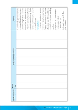 31คู่มือ บริหารจัดการงานโรคไม่ติดต่อเรื้อรัง SI3
M
5.แผนพัฒนาอื่นๆในและนอกภาคส่วน
สาธารณสุขที่เกี่ยวข้องอาทิแผนพัฒนา
เฉพาะด้านเศรษฐกิจสังคมสิ่งแวดล้อม
คุณภาพชีวิตความมั่นคงอาหารและ
โภชนาการ  และแผนพัฒนาระดับหน่วย
งาน/องค์กร/สถาบันทั้งภาครัฐท้องถิ่น
เอกชนภาคประชาสังคมและภาค
ประชาชนที่เกี่ยวข้อง
นิยามปฏิบัติการ
1.บูรณาการ(Integration)หมายถึง  
บูรณาการ4โรคแก่เบาหวนความดัน
โลหิตสุงหลอดเลือดหัวใจและหลอด
เลือดสมองโดยมีเป้าหมายที่ชัดเจน
ร่วมกันทั้งส่งเสริมป้องกันรักษา ฟื้นฟู
และส่งต่อ
การบูรณาการ  NCDsประกอบด้วย
1.ครอบคลุมทุกกลุ่มวัย
2.4กลุ่มโรค4มิติ
3.4กลุ่มเป้าหมาย(ปกติ,เสี่ยง,              
ป่วย,แทรกซ้อน)
ประเด็นการประเมิน
คะแนน
เต็ม
ค�ำอธิบาย/เกณฑ์การให้คะแนนค�ำอธิบาย
 