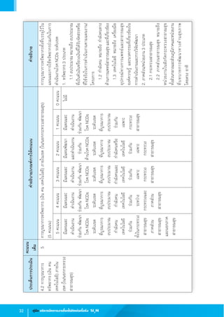32 คู่มือ บริหารจัดการงานโรคไม่ติดต่อเรื้อรัง SI3
M
4.2การบูรณาการ
ทรัพยากร(เงินคน
เทคโนโลยี)ภายใน
เขต(ใน/นอกกระทรวง
สาธารณสุข)
5การบูรณาการทรัพยากร(เงินคนเทคโนโลยี)ภายในเขต(ใน/นอกกระทรวงสาธารณสุข)
(5คะแนน)
การบูรณาการทรัพยากรทั้งที่บรรจุไว้ใน
แผนและการใช้ทรัพยากรร่วมกันในการ
ด�ำเนินงานโรคNCDsระดับเขต
1.	ทรัพยากร3ประเภท
	1.1งบประมาณหมายถึงงบประมาณ
ที่เป็นตัวเงินหรือวงเงินที่ได้รับจัดสรรหรือ
ที่ใช้จริงในการด�ำเนินงานตามแผนงาน/
โครงการ
	1.2ก�ำลังคนหมายถึงก�ำลังคนทาง
ด้านการแพทย์สาธารณสุขและที่เกี่ยวข้อง
	1.3เทคโนโลยีหมายถึงเครื่องมือ
อุปกรณ์ทางการแพทย์และสาธารณสุข
องค์ความรู้และนวตกรรมที่เกี่ยวข้องใน
การด�ำเนินงานและการวิจัยพัฒนา
2.ภาคส่วน/หน่วยงาน3ประเภท
	2.1กระทรวงสาธารณสุข
	2.2ภาคส่วนสาธารณสุขหมายถึง
หน่วยงานในสังกัดกระทรวงสาธาณสุข          
ทั้งส่วนกลางและส่วนภูมิภาคและหน่วยงาน
ที่บทบาทการพัฒนาทางด้านสุขภาพ
โดยตรงอาทิ
5คะแนน4คะแนน3คะแนน2คะแนน1คะแนน0คะแนน
มีแผนและ
ด�ำเนินงาน
ร่วมกันพัฒนา 
โรคNCDs
ระดับเขต
ที่บูรณาการ
งบประมาณ
ก�ำลังคน
เทคโนโลยี
ร่วมกัน
ทั้งในกระทรวง
สาธารณสุข
ภาคส่วน
สาธารณสุข
และนอกภาค
สาธารณสุข
มีแผนและ
ด�ำเนินงาน
ร่วมกันพัฒนา  
โรคNCDs
ระดับเขต
ที่บูรณาการ
งบประมาณ
ก�ำลังคน
เทคโนโลยี
ร่วมกัน
ระหว่าง
กระทรวงและ
ภาคส่วน
สาธารณสุข
มีแผนและ
ด�ำเนินงาน
ร่วมกันพัฒนา 
โรคNCDs
ระดับเขต
ที่บูรณาการ
งบประมาณ
ก�ำลังคนและ
เทคโนโลยี
ร่วมกัน
เฉพาะ
กระทรวง
สาธารณสุข
มีแผนพัฒนา
และด�ำเนินงาน
ร่วมกัน
ด้านโรคNCDs
ระดับเขต
ที่บูรณาการ
งบประมาณ
ก�ำลังคนหรือ
เทคโนโลยี
ร่วมกัน
เฉพาะ
กระทรวง
สาธารณสุข
มีแผนและ
ด�ำเนินงาน
ร่วมกันพัฒนา
โรคNCDs
ระดับเขต
ที่บูรณาการ
งบประมาณ
ร่วมกัน
เฉพาะ
กระทรวง
สาธารณสุข
ไม่มี
ประเด็นการประเมิน
คะแนน
เต็ม
ค�ำอธิบาย/เกณฑ์การให้คะแนนค�ำอธิบาย
 