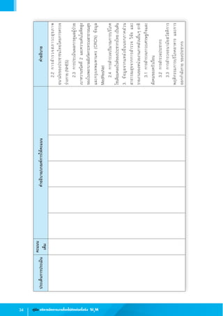 34 คู่มือ บริหารจัดการงานโรคไม่ติดต่อเรื้อรัง SI3
M
	2.2	การส�ำรวจสภาวะสุขภาพ
อนามัยของประชาชนไทยโดยการตรวจ
ร่างกาย(NHES)
	2.3	การประเมินผลการดูแลผู้ป่วย
เบาหวานชนิดที่2และความดันโลหิตสูง
ของโรงพยาบาลสังกัดกระทรวงสาธารณสุข
และกรุงเทพมหานคร(CRCN)ข้อมูล
MedResNet
	2.4	การส�ำรวจปริมาณการบริโภค
โซเดียมคลอไรด์ของประชากรไทยเป็นต้น
3.ข้อมูลจากแหล่งอื่นนอกภาคส่วน
สาธารณสุขจากการส�ำรวจวิจัยและ
รายงานของหน่วยงานภาคส่วนอื่นๆอาทิ
	3.1	การส�ำรวจภาวะเศรษฐกิจและ
สังคมของครัวเรือน
	3.2	การส�ำรวจประชากร
	3.3	การส�ำรวจอนามัยสวัสดิการ
พฤติกรรมการบริโภคอาหารและการ
ออกก�ำลังกายของประชากร
ประเด็นการประเมิน
คะแนน
เต็ม
ค�ำอธิบาย/เกณฑ์การให้คะแนนค�ำอธิบาย
 
