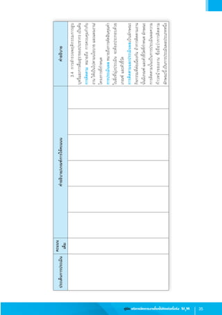 35คู่มือ บริหารจัดการงานโรคไม่ติดต่อเรื้อรัง SI3
M
	3.4	การส�ำรวจพฤติกรรมการสูบ
บุหรี่และการดื่มสุราของประชากรเป็นต้น
การติดตามหมายถึงการควบคุมก�ำกับ
งานให้เป็นไปตามนโยบายและแผนงาน/
โครงการที่ก�ำหนด
การประเมินผลหมายถึงการตัดสินคุณค่า
ในสิ่งที่มุ่งประเมินจะต้องประกอบด้วย
เกณฑ์และตัวชี้วัด
การติดตามและประเมินผลเป็นลักษณะ
กิจกรรมที่ต่อเนื่องกันถ้าการติดตามงาน
นั้นมีเกณฑ์และตัวชี้วัดที่ก�ำหนดลักษณะ
การติดตามนั้นเป็นการประเมินผลความ
ก้าวหน้าของงานซึ่งถือว่าการติดตาม
ลักษณะนี้เป็นการประเมินผลประเภทหนึ่ง
ประเด็นการประเมิน
คะแนน
เต็ม
ค�ำอธิบาย/เกณฑ์การให้คะแนนค�ำอธิบาย
 