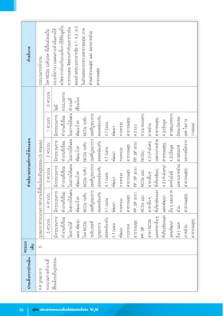 36 คู่มือ บริหารจัดการงานโรคไม่ติดต่อเรื้อรัง SI3
M
4.4บูรณาการ
กระบวนการท�ำงานที่
เชื่อมโยงเป็นรูปธรรม
5บูรณาการกระบวนการท�ำงานที่เชื่อมโยงเป็นรูปธรรม(5คะแนน)กระบวนการท�ำงาน
โรคNCDsระดับเขตที่เชื่อมโยงเป็น
ระบบทั้งการวางแผนการด�ำเนินงานใช้
ทรัพยากรร่วมกันรวมทั้งการใช้ข้อมูลใน
การวางแผนติดตามก�ำกับและประเมิน
ผลอย่างครบวงจรจากข้อ4.1,4.2,4.3
ในส่วนของกระทรวงสาธารณสุข/ภาค
ส่วนสาธารณสุข/และนอกภาคส่วน
สาธารณสุข
5คะแนน4คะแนน3คะแนน2คะแนน1คะแนน0คะแนน
มีกระบวนการ
ท�ำงานที่เชื่อม
โยงภายใต้
แผนพัฒนา
โรคNCDs
ระดับเขตที่
บูรณาการ
สอดคล้องกับ
4.1(แผน
พัฒนา
กระทรวง
สาธารณสุข
PP,SP
สาขา NCDs
และสาขาอื่นๆ
ที่เกี่ยวข้องและ
แผนพัฒนา
อื่นๆนอก
ภาคส่วน
สาธารณสุข),
มีกระบวนการ
ท�ำงานที่เชื่อม
โยงภายใต้แผน
พัฒนาโรค
NCDsระดับ
เขตที่บูรณาการ
สอดคล้องกับ
4.1(แผน
พัฒนา
กระทรวง
สาธารณสุข
PP,SPสาขา 
NCDsและ
สาขาอื่นๆ
ที่เกี่ยวข้องและ
แผนพัฒนา 
อื่นๆนอกภาค
ส่วน
สาธารณสุข),
มีกระบวนการ
ท�ำงานที่เชื่อม
โยงภายใต้แผน
พัฒนาโรค
NCDsระดับ
เขตที่บูรณาการ
สอดคล้องกับ
4.1(แผน
พัฒนา
กระทรวง
สาธารณสุข
PP,SPสาขา 
NCDsและ
สาขาอื่นๆ
ที่เกี่ยวข้อง),
4.2(ก�ำลังคน/
เทคโนโลยี
เฉพาะภาคส่วน
สาธารณสุข),
มีกระบวนการ
ท�ำงานที่เชื่อม
โยงภายใต้แผน
พัฒนาโรค
NCDsระดับ
เขตที่บูรณาการ
สอดคล้องกับ
4.1(แผน
พัฒนา
กระทรวง
สาธารณสุข
PP,SPสาขา 
NCDs),
4.2(ก�ำลังคน
เฉพาะภาคส่วน
สาธารณสุข),
4.3(ข้อมูล
สารสนเทศ
นอกเหนือจาก
มีกระบวนการ
ท�ำงานที่เชื่อม
โยงภายใต้แผน
พัฒนาโรค
NCDsระดับ
เขตที่บูรณาการ
สอดคล้องกับ
4.1(แผน
พัฒนา
กระทรวง
สาธารณสุข),
4.2(งบ
ประมาณเฉพาะ
ภาคส่วน
สาธารณสุข),
4.3(ข้อมูล
สารสนเทศจาก
DataCenter
เขตในการ
วางแผน)
ไม่มี
กระบวนการ
ท�ำงานที่
เชื่อมโยง
ประเด็นการประเมิน
คะแนน
เต็ม
ค�ำอธิบาย/เกณฑ์การให้คะแนนค�ำอธิบาย
 