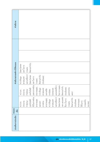 37คู่มือ บริหารจัดการงานโรคไม่ติดต่อเรื้อรัง SI3
M
4.2(งบ
ประมาณ
ก�ำลังคน/
เทคโนโลยี/
ทั้งในภาคส่วน
สาธารณสุข
และนอก
ภาคส่วน
สาธารณสุข),
4.3(ข้อมูล
สารสนเทศ
นอกเหนือจาก
DataCenter
เขตและแหล่ง
อื่นๆในการ
วางแผน
ติดตามก�ำกับ
ประเมินผล
ทบทวนและ
ใช้ในการ
วางแผนใน
อนาคต)
4.2(งบ
ประมาณ
ก�ำลังคน/
เทคโนโลยี/
เฉพาะภาคส่วน
สาธารณสุข),
4.3(ข้อมูล
สารสนเทศ
นอกเหนือ
จากData
Centerเขต
และแหล่งอื่นๆ
ในการวางแผน
ติดตามก�ำกับ
ประเมินผล)
และทบทวน
แผนฯ
4.3(ข้อมูล
สารสนเทศ
นอกเหนือจาก
DataCenter
เขตในการ
วางแผน
ติดตามก�ำกับ
ประเมินผล)
DataCenter
เขตในการ
วางแผน
ติดตามก�ำกับ)
ประเด็นการประเมิน
คะแนน
เต็ม
ค�ำอธิบาย/เกณฑ์การให้คะแนนค�ำอธิบาย
 