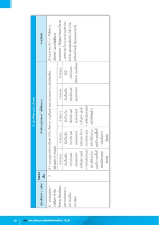 38 คู่มือ บริหารจัดการงานโรคไม่ติดต่อเรื้อรัง SI3
M
5.1ระบบและกลไก
การนิเทศก�ำกับ
ติดตามประเมินผล
และรายงานผลงาน
อย่างต่อเนื่อง
สม�่ำเสมอ
45.1ระบบและกลไกการนิเทศก�ำกับติดตามประเมินผลและรายงานผลงานอย่างต่อเนื่อง
สม�่ำเสมอ(4คะแนน)
เป้าหมายควรมีการก�ำกับติดตาม
(Monitor)และประเมินผล
(evaluation)เชิงคุณภาพและปริมาณ
-เขตควรจะป็นexternalauditของ
จังหวัดและประเมินอย่างมีส่วนร่วม
ระดับเสริมพลัง(Empowerment)
4คะแนน3คะแนน2คะแนน1คะแนน0คะแนน
มีเครื่องมือ
ประเมินself
assessment
ระดับเขตและมี
การประเมินตนเอง
อย่างมีส่วนร่วม
และมีการลงพื้นที่
ประเมินครบทุก
จังหวัด
มีเครื่องมือ
ประเมินself
assessment
ระดับเขตมีการ
ประเมินตนเอง
อย่างมีส่วนร่วม
และมีการลงพื้นที่
ประเมินบาง
จังหวัด
มีเครื่องมือ
ประเมินself
assessment
ระดับเขตและมี
การประเมินตนเอง
อย่างมีส่วนร่วม
มีเครื่องมือ
ประเมินself
assessment
ไม่มี
กลไกนิเทศ
ติดตามประเมินผล
5.การติดตามประเมินผล
ประเด็นการประเมิน
คะแนน
เต็ม
ค�ำอธิบาย/เกณฑ์การให้คะแนนค�ำอธิบาย
 