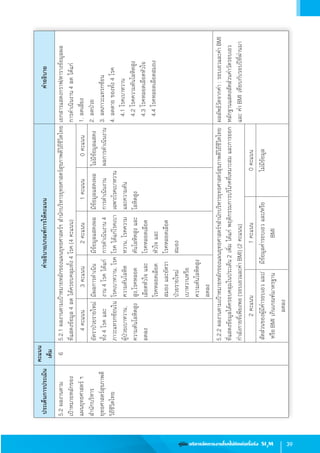 39คู่มือ บริหารจัดการงานโรคไม่ติดต่อเรื้อรัง SI3
M
5.2.2ผลงานตามเป้าหมายหลักของแผนยุทธศาสตร์ฯส�ำนักบริหารยุทธศาสตร์สุขภาพดีวิถีชีวิตไทย
ที่แสดงข้อมูลได้ครอบคลุมในประเด็น2เพิ่มได้แก่พฤติกรรมการบริโภคที่เหมาะสมและการออก
ก�ำลังกายที่เพียงพอ(รอบเอวและค่า BMI)(2คะแนน)
ผลลัพธ์วัดจากค่า :รอบเอวและค่า BMI
หลักฐานแสดงสัดส่วนค่าวัดรอบเอว   
และค่า BMIเทียบกับรอบปีที่ผ่านมา
2คะแนน1คะแนน0คะแนน
สัดส่วนของผู้มีค่ารอบเอวและ/
หรือBMIเกินเกณฑ์มาตรฐาน
ลดลง
มีข้อมูลค่ารอบเอวและ/หรือ
BMI
ไม่มีข้อมูล
5.2ผลงานตาม     
เป้าหมายหลักของ
แผนยุทธศาสตร์ฯ
ส�ำนักบริหาร
ยุทธศาสตร์สุขภาพดี
วิถีชีวิตไทย
65.2.1ผลงานตามเป้าหมายหลักของแผนยุทธศาสตร์ฯส�ำนักบริหารยุทธศาสตร์สุขภาพดีวิถีชีวิตไทย
ที่แสดงข้อมูล4ลดได้ครอบคลุมทั้ง4โรค(4คะแนน)
เอกสารแสดงกราฟ/ตารางข้อมูลผล           
การด�ำเนินงาน4ลดได้แก่
1.ลดเสี่ยง
2.ลดป่วย
3.ลดภาวะแทรกซ้อน
4.ลดตายของทั้ง4โรค
   4.1โรคเบาหวาน
   4.2โรคความดันโลหิตสูง
   4.3โรคหลอดเลือดหัวใจ
   4.4โรคหลอดเลือดสมอง
4คะแนน3คะแนน2คะแนน1คะแนน0คะแนน
อัตราป่วยรายใหม่
ทั้ง4โรคและ
ภาวะแทรกซ้อนใน
ผู้ป่วยเบาหวาน,
ความดันโลหิตสูง
ลดลง
มีผลการด�ำเนิน
งาน4โรคได้แก่
โรคเบาหวาน,โรค
ความดันโลหิต
สูง,โรคหลอด
เลือดหัวใจและ
โรคหลอดเลือด
สมองและอัตรา
ป่วยรายใหม่
เบาหวานหรือ
ความดันโลหิตสูง
ลดลง
มีข้อมูลแสดงผล
การด�ำเนินงาน4
โรคได้แก่โรคเบา
หวาน,โรคความ
ดันโลหิตสูงและ
โรคหลอดเลือด
หัวใจและ
โรคหลอดเลือด
สมอง
มีข้อมูลแสดงผล
การด�ำเนินงาน
เฉพาะโรคเบาหวาน
และความดัน
โลหิตสูง
ไม่มีข้อมูลแสดง
ผลการด�ำเนินงาน
ประเด็นการประเมิน
คะแนน
เต็ม
ค�ำอธิบาย/เกณฑ์การให้คะแนนค�ำอธิบาย
 