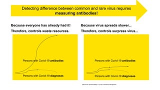 THEY ARE WINNING THE VIRUS!
Because everyone has already had it!
Therefore, controls waste resources.
Because virus spreads slower...
Therefore, controls surpress virus...
Persons with Covid-19 diagnoses
Persons with Covid-19 antibodies
Persons with Covid-19 diagnoses
Persons with Covid-19 antibodies
Detecting difference between common and rare virus requires
measuring antibodies!
Data-Driven Decision-Making in Covid-19 Pandemic Management
 