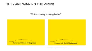THEY ARE WINNING THE VIRUS!
Persons with Covid-19 diagnosis Persons with Covid-19 diagnosis
Which country is doing better?
Data-Driven Decision-Making in Covid-19 Pandemic Management
 