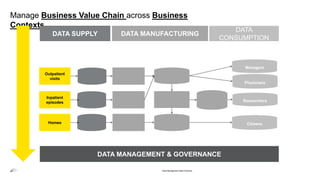 Manage Business Value Chain across Business
Contexts
Data Management Best Practices
Physicians
Managers
Citizens
DATA SUPPLY DATA MANUFACTURING
DATA
CONSUMPTION
Researchers
Outpatient
visits
Inpatient
episodes
Homes
DATA MANAGEMENT & GOVERNANCE
 