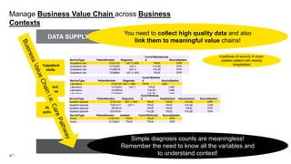 Manage Business Value Chain across Business
Contexts
The Three Grand Challenges in Data Quality Management
DATA SUPPLY DATA MANUFACTURING
DATA
CONSUMPTION
Outpatient
visits
Inpatient
episodes
Home
activities
DATA MANAGEMENT & GOVERNANCE
You need to collect high quality data and also
link them to meaningful value chains!
ServiceType PatientNumber Diagnosis
Covid19Symptomat
ic SourceSystem
Outpatient visit 21321321 U07.2; R05 TRUE EPR
Outpatient visit 13123541 U07.2 FALSE EPR
Outpatient visit 31436516 U07.2 FALSE EPR
Outpatient visit 72368981 U07.2; R05 TRUE EPR
ServiceType PatientNumber Diagnosis
Covid19Infecte
d SourceSystem
Laboratory 21321321U07.1; R05 TRUE LIMS
Laboratory 13123541 U07.1 TRUE LIMS
Laboratory 31436516 FALSE LIMS
Laboratory 72368981 FALSE LIMS
ServiceType PatientNumber Diagnosis
Covid19Infecte
d Hospitalized IntensiveCare SourceSystem
Inpatient episode 21321321 U07.1; R05 TRUE TRUE FALSE EPR
Inpatient episode 73221511 U07.1 TRUE TRUE FALSE LIMS
Inpatient episode 9916516 TRUE TRUE TRUE EPR
Inpatient episode 53319181 FALSE TRUE FALSE EPR
ServiceType PatientNumber Isolated Covid19Infected SourceSystem
Home 21321321 TRUE TRUE EPR
Home 13123541 TRUE TRUE ERP
A pathway of severily ill covid-
positive patient with obesity
hospitalized
Simple diagnosis counts are meaningless!
Remember the need to know all the variables and
to understand context!
 