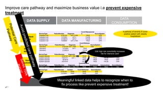 Improve care pathway and maximize business value i.e prevent expensive
treatment
The Three Grand Challenges in Data Quality Management
DATA SUPPLY DATA MANUFACTURING
DATA
CONSUMPTION
Outpatient
visits
Inpatient
episodes
Home
activities
A pathway of severily ill covid-
positive patient with obesity
hospitalized
DATA MANAGEMENT & GOVERNANCE
Meaningful linked data helps to recognize when to
fix process like prevent expensive treatment!
ServiceType PatientNumber Diagnosis
Covid19Symptomat
ic SourceSystem
Outpatient visit 21321321 U07.2; R05 TRUE EPR
Outpatient visit 13123541 U07.2 FALSE EPR
Outpatient visit 31436516 U07.2 FALSE EPR
Outpatient visit 72368981 U07.2; R05 TRUE EPR
ServiceType PatientNumber Diagnosis
Covid19Infecte
d SourceSystem
Laboratory 21321321U07.1; R05 TRUE LIMS
Laboratory 13123541 U07.1 TRUE LIMS
Laboratory 31436516 FALSE LIMS
Laboratory 72368981 FALSE LIMS
ServiceType PatientNumber Diagnosis
Covid19Infecte
d Hospitalized IntensiveCare SourceSystem
Inpatient episode 21321321 U07.1; R05; E66 TRUE TRUE FALSE EPR
Inpatient episode 73221511 U07.1 TRUE TRUE FALSE LIMS
Inpatient episode 9916516 TRUE TRUE TRUE EPR
Inpatient episode 53319181 FALSE TRUE FALSE EPR
ServiceType PatientNumber Isolated Covid19Infected SourceSystem
Home 21321321 TRUE TRUE EPR
Home 13123541 TRUE TRUE ERP
ServiceType PatientNumber Diagnosis
Covid19Infecte
d Hospitalized IntensiveCare SourceSystem
Inpatient episode 21321321 U07.1; R05; E66 TRUE TRUE TRUE ICU
E66 High risk comorbidity increases
risk for intensive care!
 
