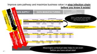 Improve care pathway and maximize business value i.e stop infection chain
before you know it exists!
DATA SUPPLY DATA MANUFACTURING
DATA
CONSUMPTION
Outpatient
visits
Inpatient
episodes
Home
activities
Severily ill covid-positive patient with
obesity hospitalized.
DATA MANAGEMENT & GOVERNANCE
Meaningful contextual data helps to act even
before you have actual data!
ServiceType PatientNumber Diagnosis
Covid19Symptomat
ic SourceSystem
Outpatient visit 21321321 U07.2; R05 TRUE EPR
Outpatient visit 13123541 U07.2; Z20.8 FALSE EPR
Outpatient visit 31436516 U07.2 FALSE EPR
Outpatient visit 72368981 U07.2; R05 TRUE EPR
ServiceType PatientNumber Diagnosis
Covid19Infecte
d SourceSystem
Laboratory 21321321U07.1; R05 TRUE LIMS
Laboratory 13123541 U07.1 TRUE LIMS
Laboratory 31436516 FALSE LIMS
Laboratory 72368981 FALSE LIMS
ServiceType PatientNumber Diagnosis
Covid19Infecte
d Hospitalized IntensiveCare SourceSystem
Inpatient episode 21321321 U07.1; R05; E66 TRUE TRUE FALSE EPR
Inpatient episode 73221511 U07.1 TRUE TRUE FALSE LIMS
Inpatient episode 9916516 TRUE TRUE TRUE EPR
Inpatient episode 53319181 FALSE TRUE FALSE EPR
ServiceType PatientNumber Isolated Covid19Infected SourceSystem
Home 21321321 TRUE TRUE EPR
Home 13123541 TRUE TRUE ERP
Z20.8 = Contact with Covid positive!
He is getting positive result in two days
even if we do not know it yet!
 